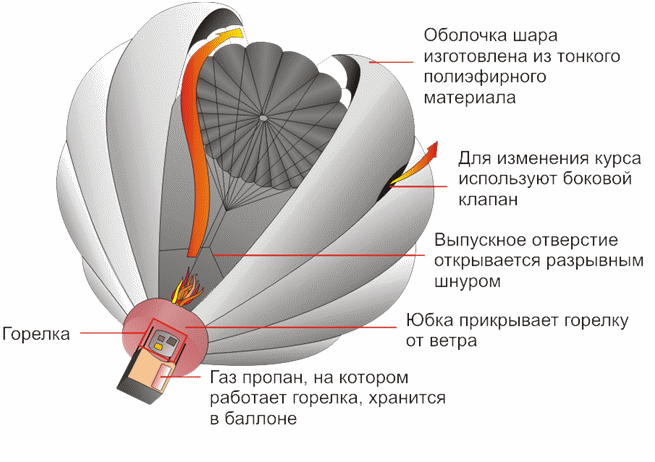 Как управлять воздушным шаром