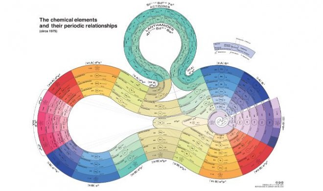 Периодические таблицы элементов, которые вы никогда не видели